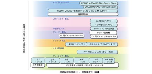 富士加碼前沿半導體材料 200億日元布局2nm以下工藝，拓展軟件與代理服務
